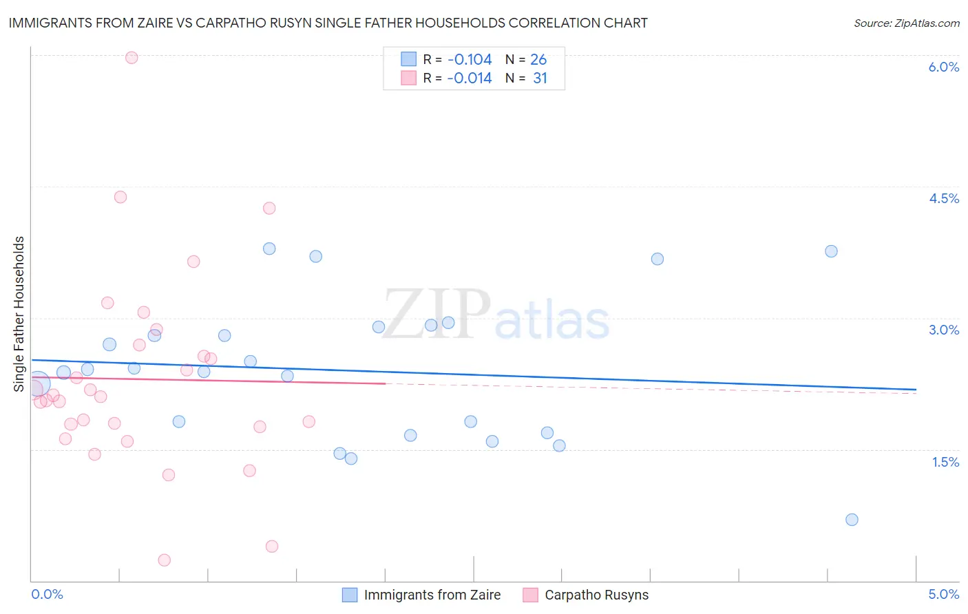 Immigrants from Zaire vs Carpatho Rusyn Single Father Households