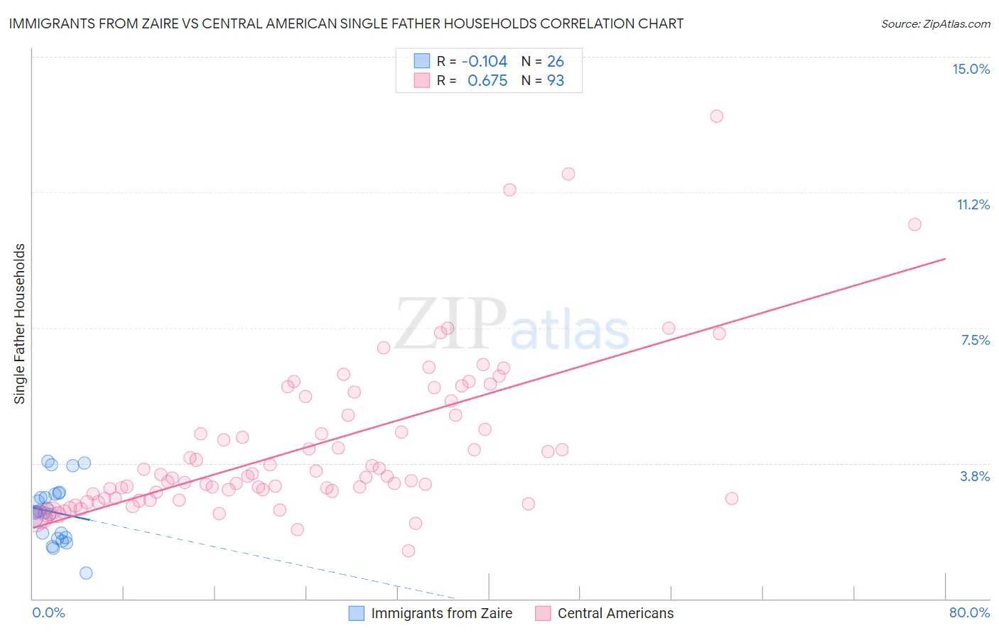 Immigrants from Zaire vs Central American Single Father Households