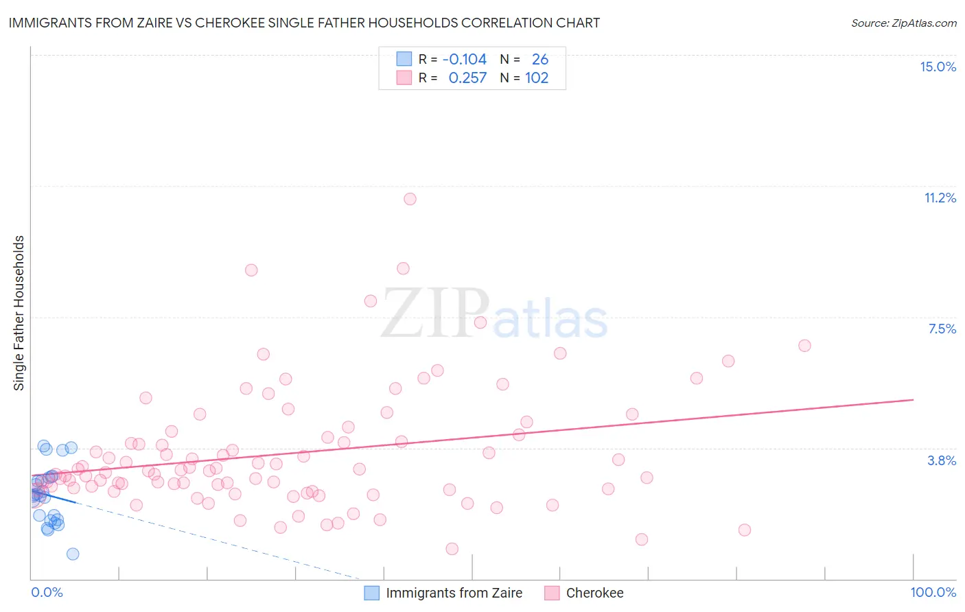 Immigrants from Zaire vs Cherokee Single Father Households