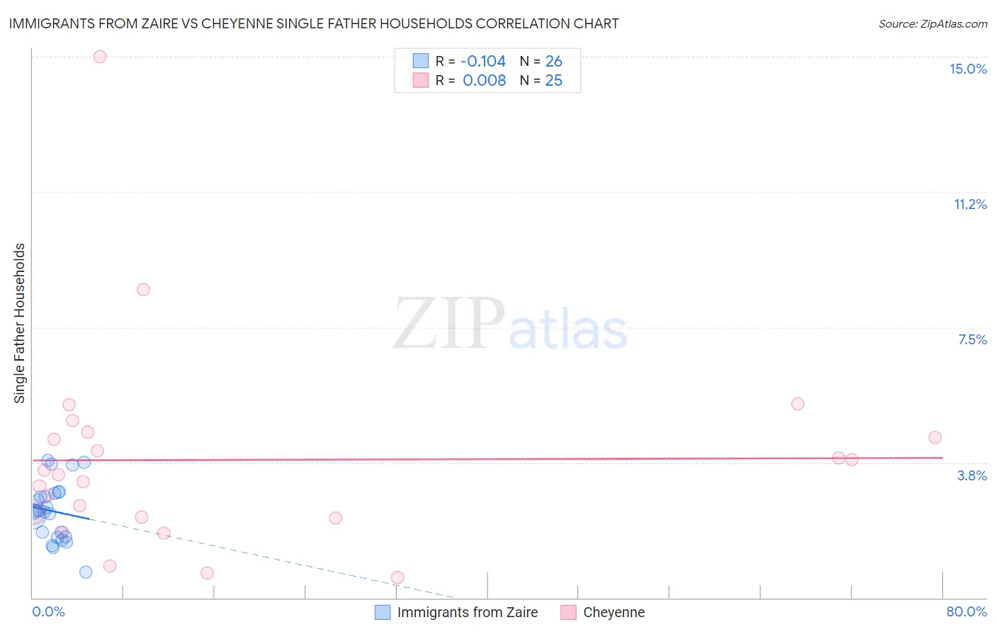 Immigrants from Zaire vs Cheyenne Single Father Households
