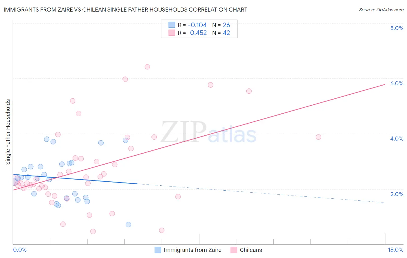 Immigrants from Zaire vs Chilean Single Father Households