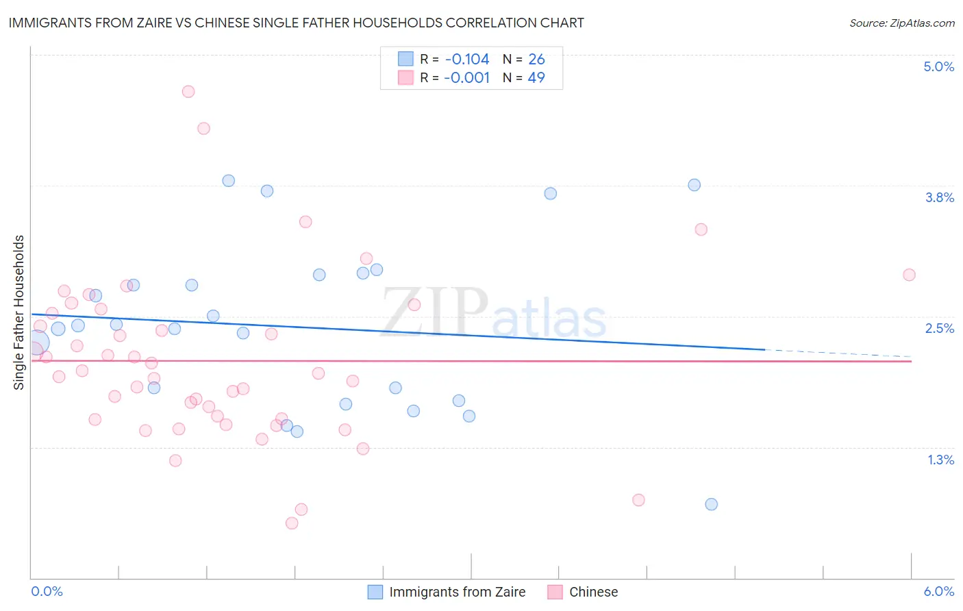 Immigrants from Zaire vs Chinese Single Father Households