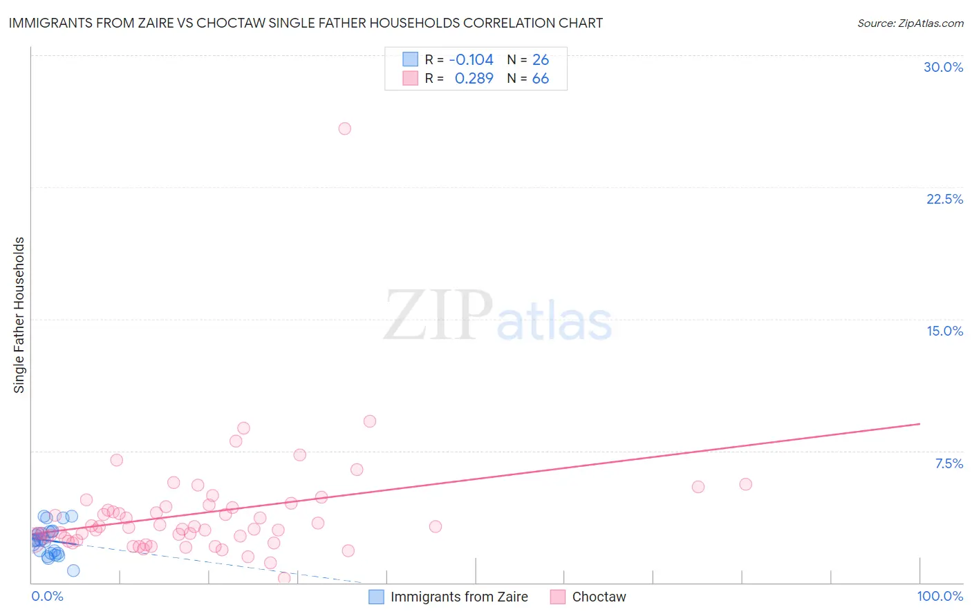 Immigrants from Zaire vs Choctaw Single Father Households