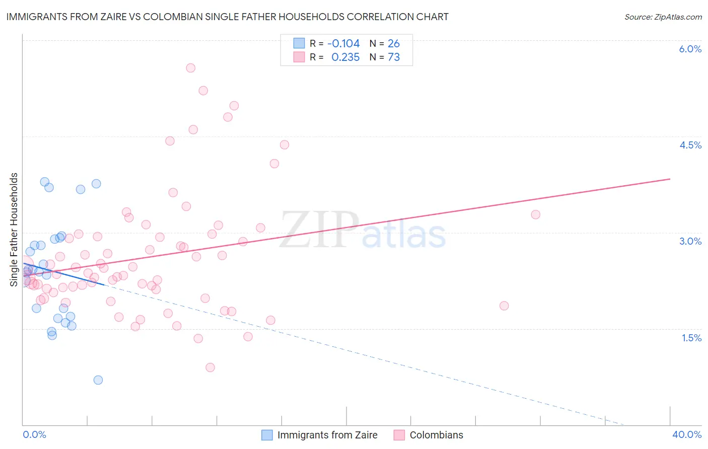 Immigrants from Zaire vs Colombian Single Father Households