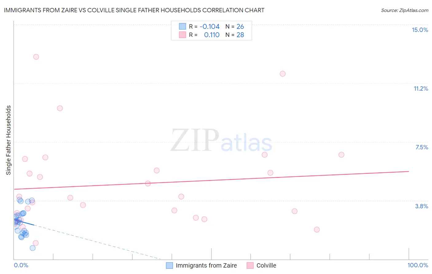 Immigrants from Zaire vs Colville Single Father Households