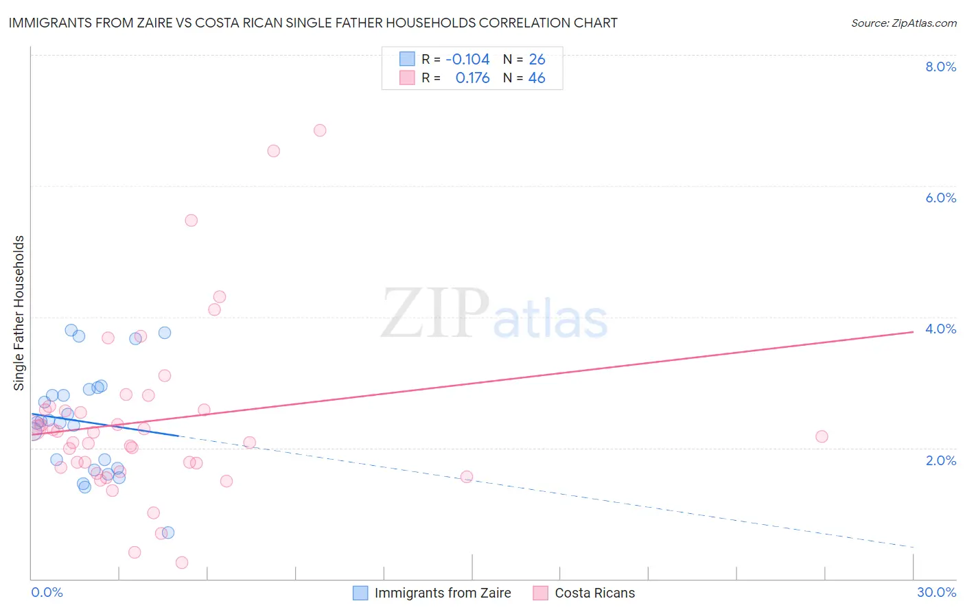 Immigrants from Zaire vs Costa Rican Single Father Households
