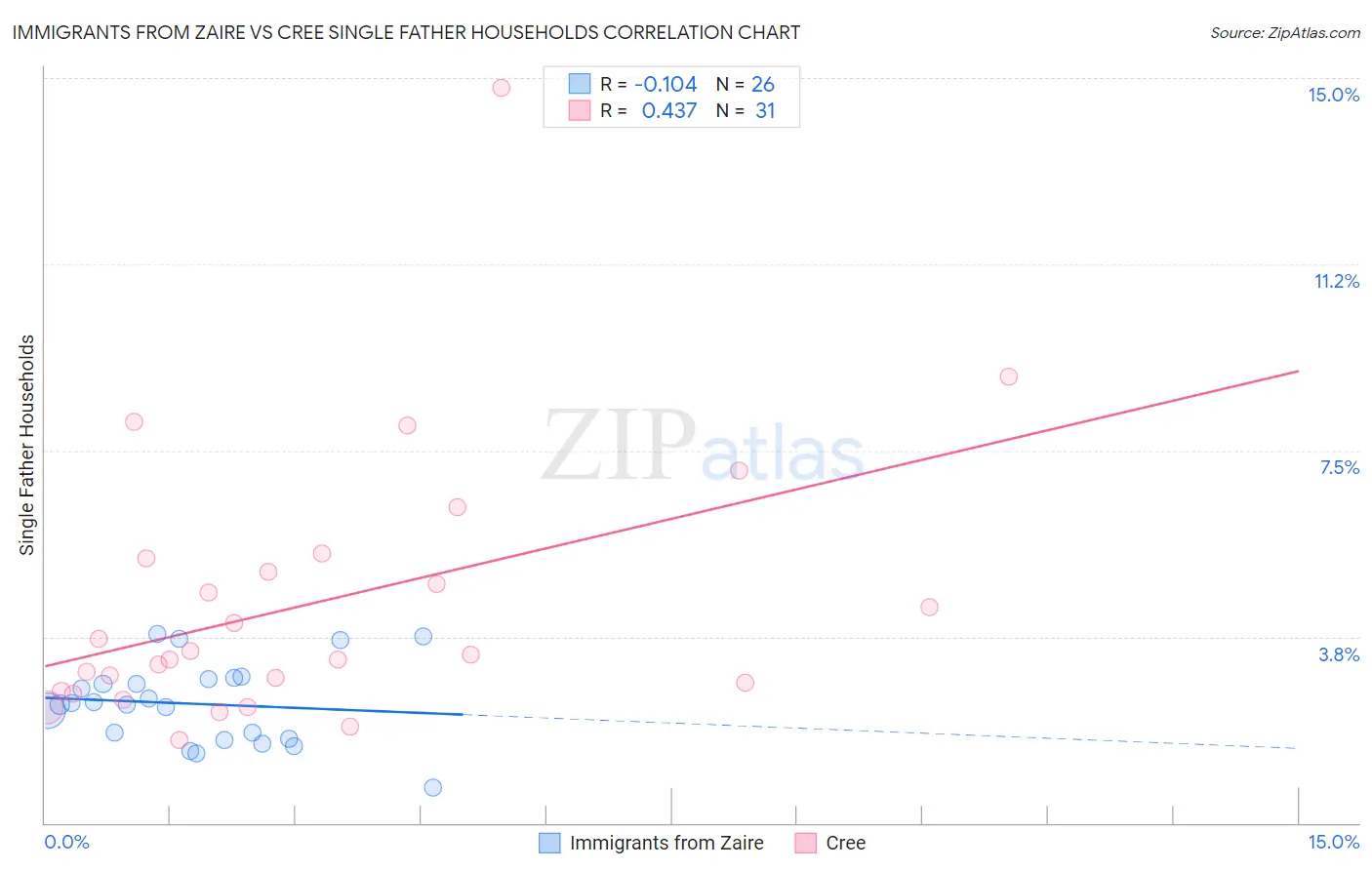 Immigrants from Zaire vs Cree Single Father Households