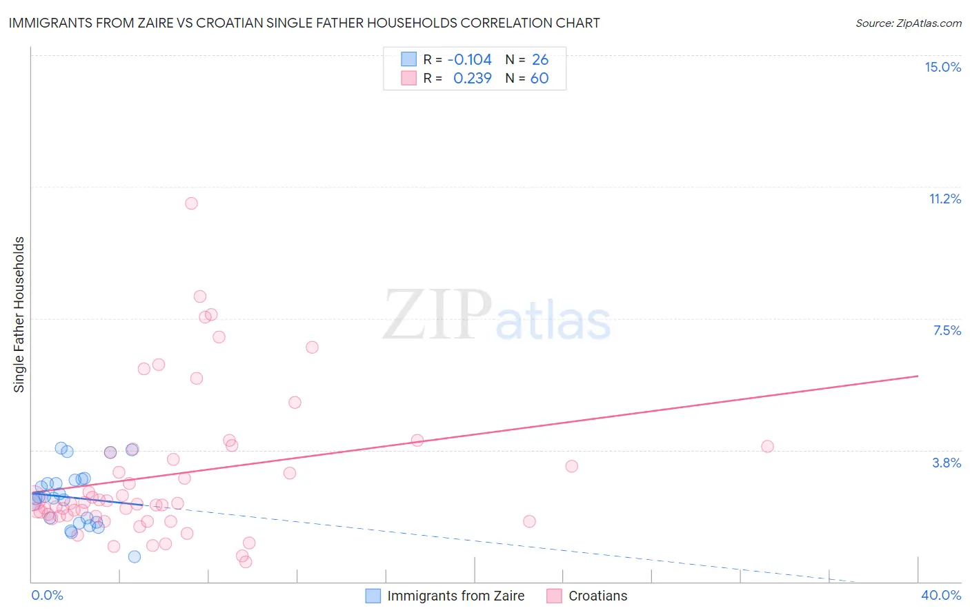 Immigrants from Zaire vs Croatian Single Father Households