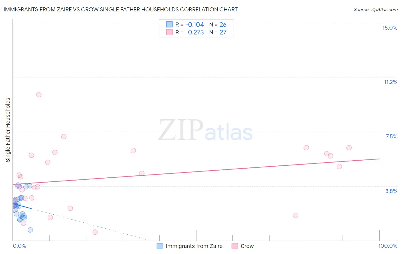 Immigrants from Zaire vs Crow Single Father Households