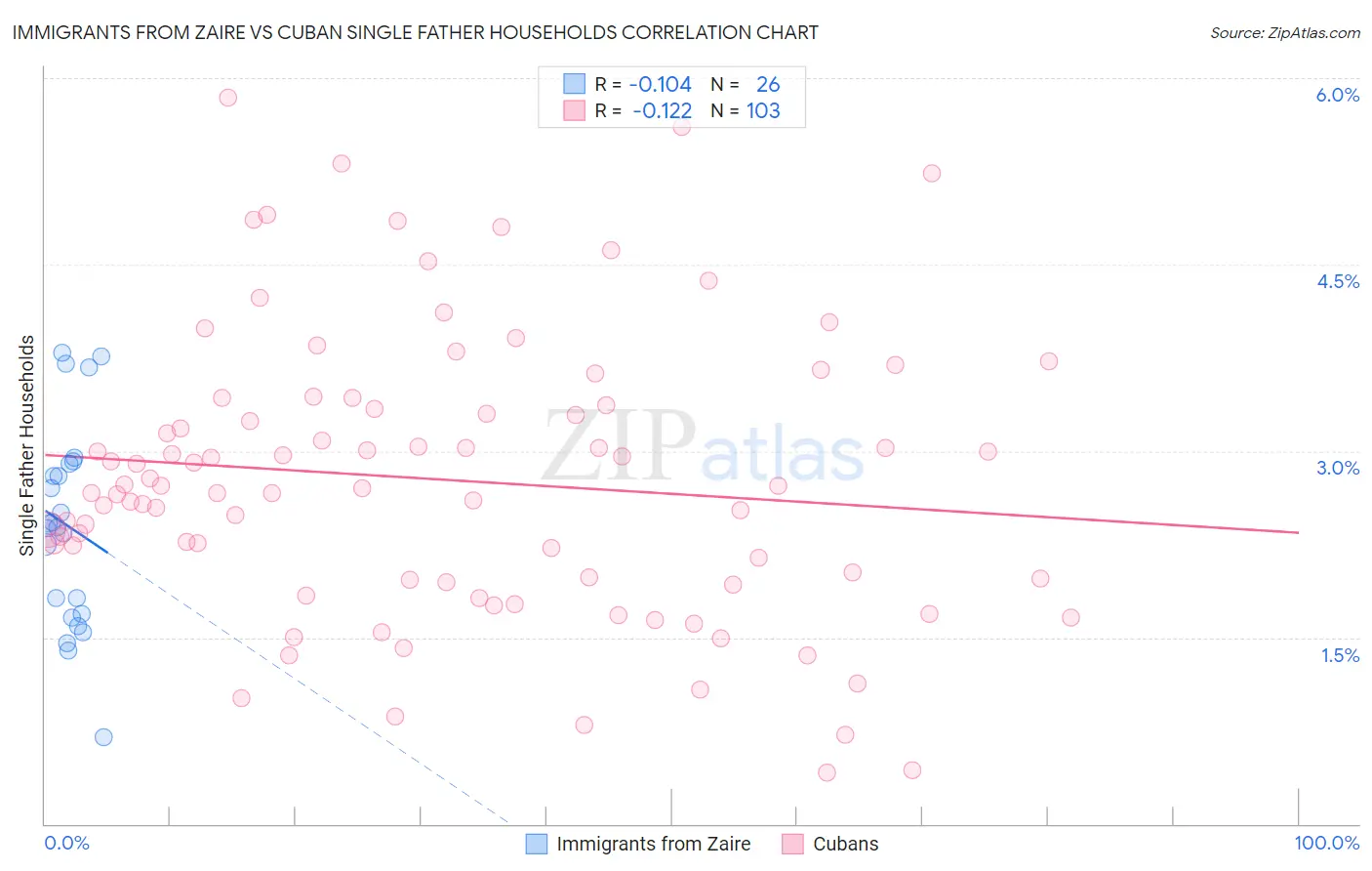 Immigrants from Zaire vs Cuban Single Father Households