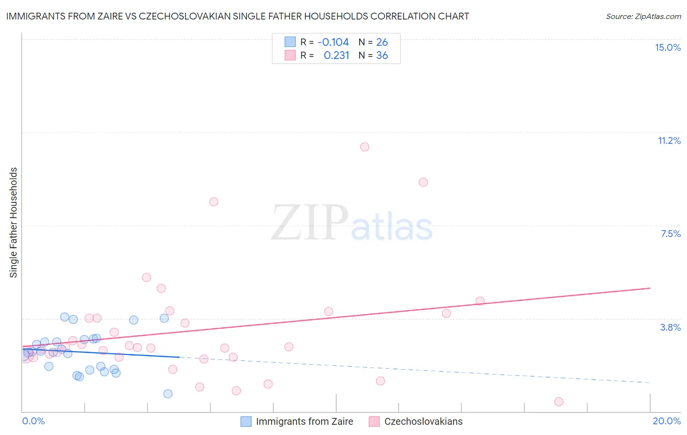 Immigrants from Zaire vs Czechoslovakian Single Father Households