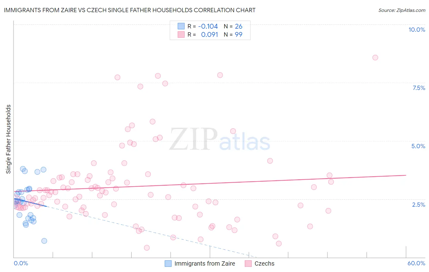 Immigrants from Zaire vs Czech Single Father Households