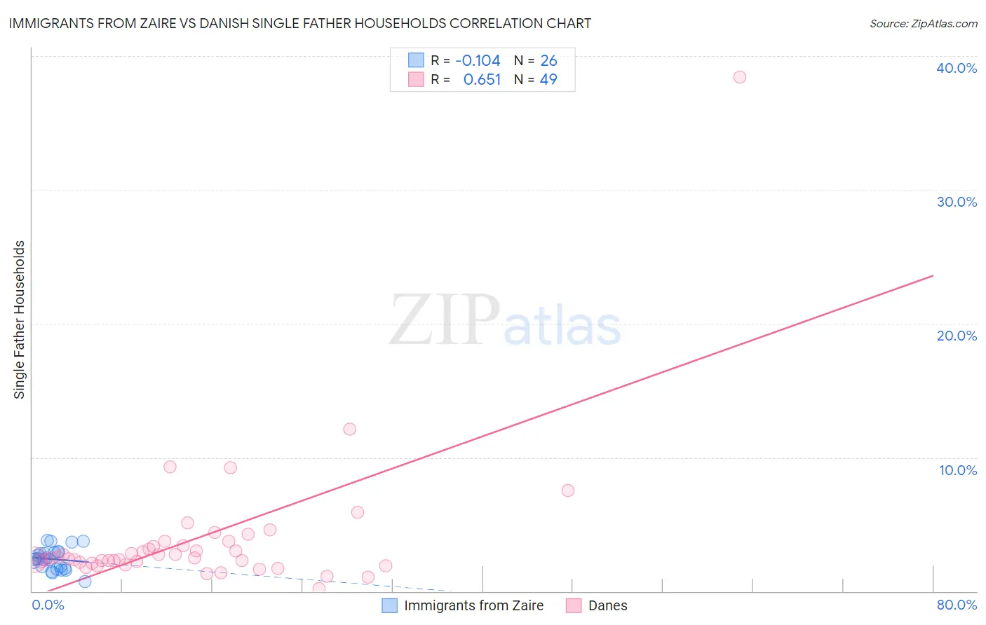 Immigrants from Zaire vs Danish Single Father Households