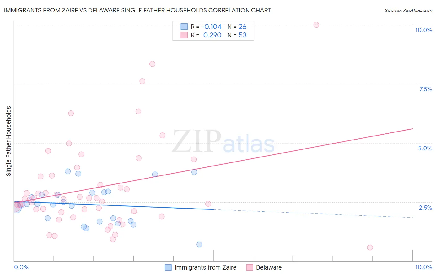 Immigrants from Zaire vs Delaware Single Father Households