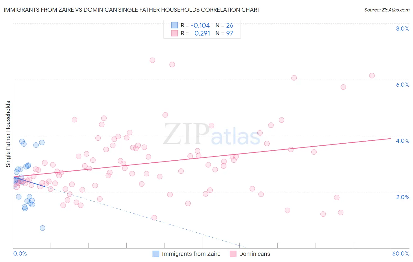 Immigrants from Zaire vs Dominican Single Father Households