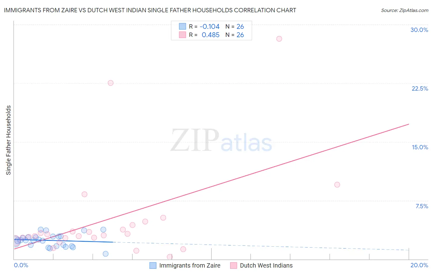 Immigrants from Zaire vs Dutch West Indian Single Father Households