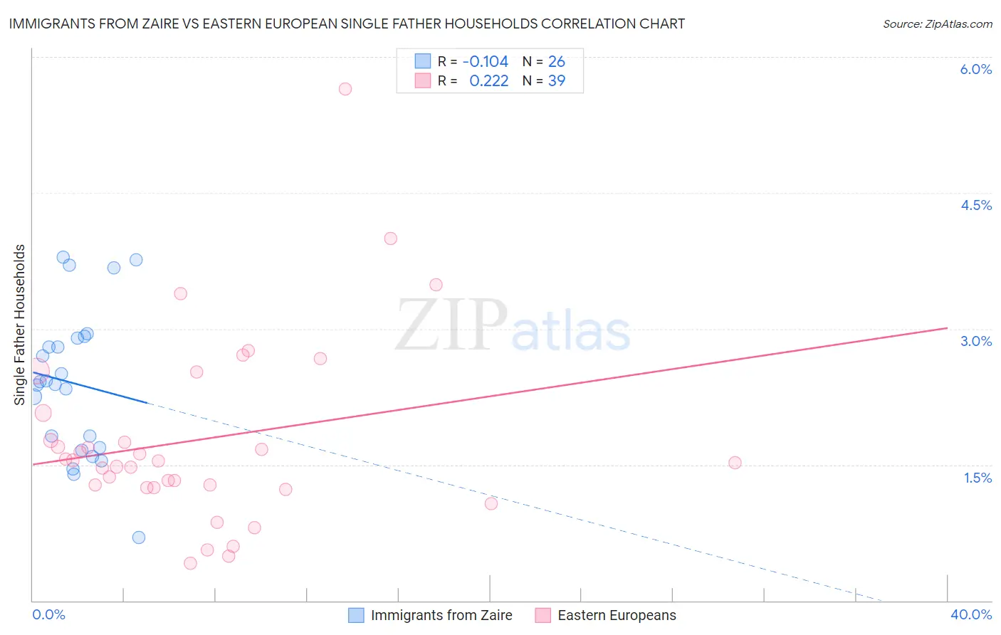 Immigrants from Zaire vs Eastern European Single Father Households