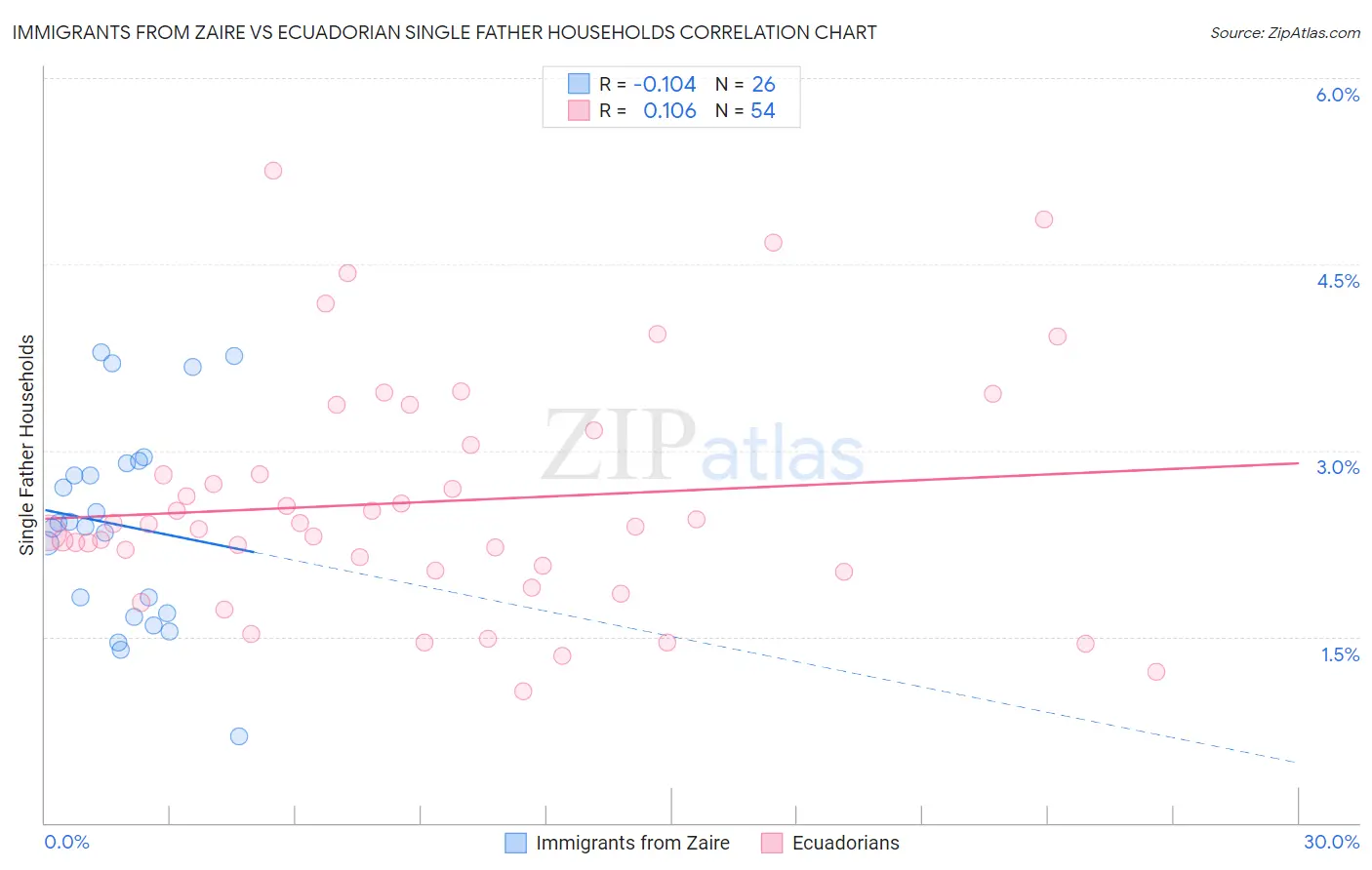 Immigrants from Zaire vs Ecuadorian Single Father Households