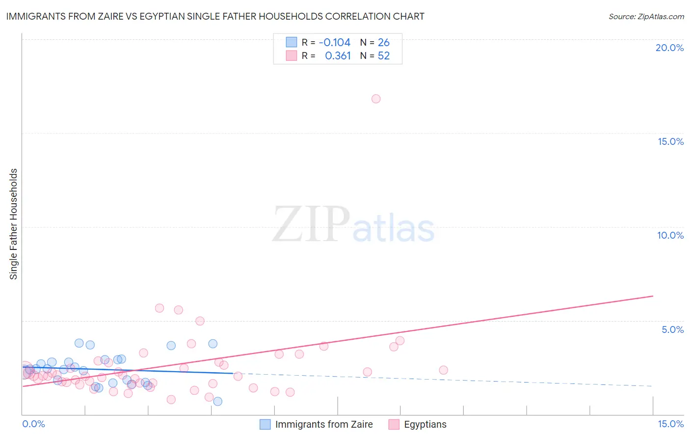 Immigrants from Zaire vs Egyptian Single Father Households