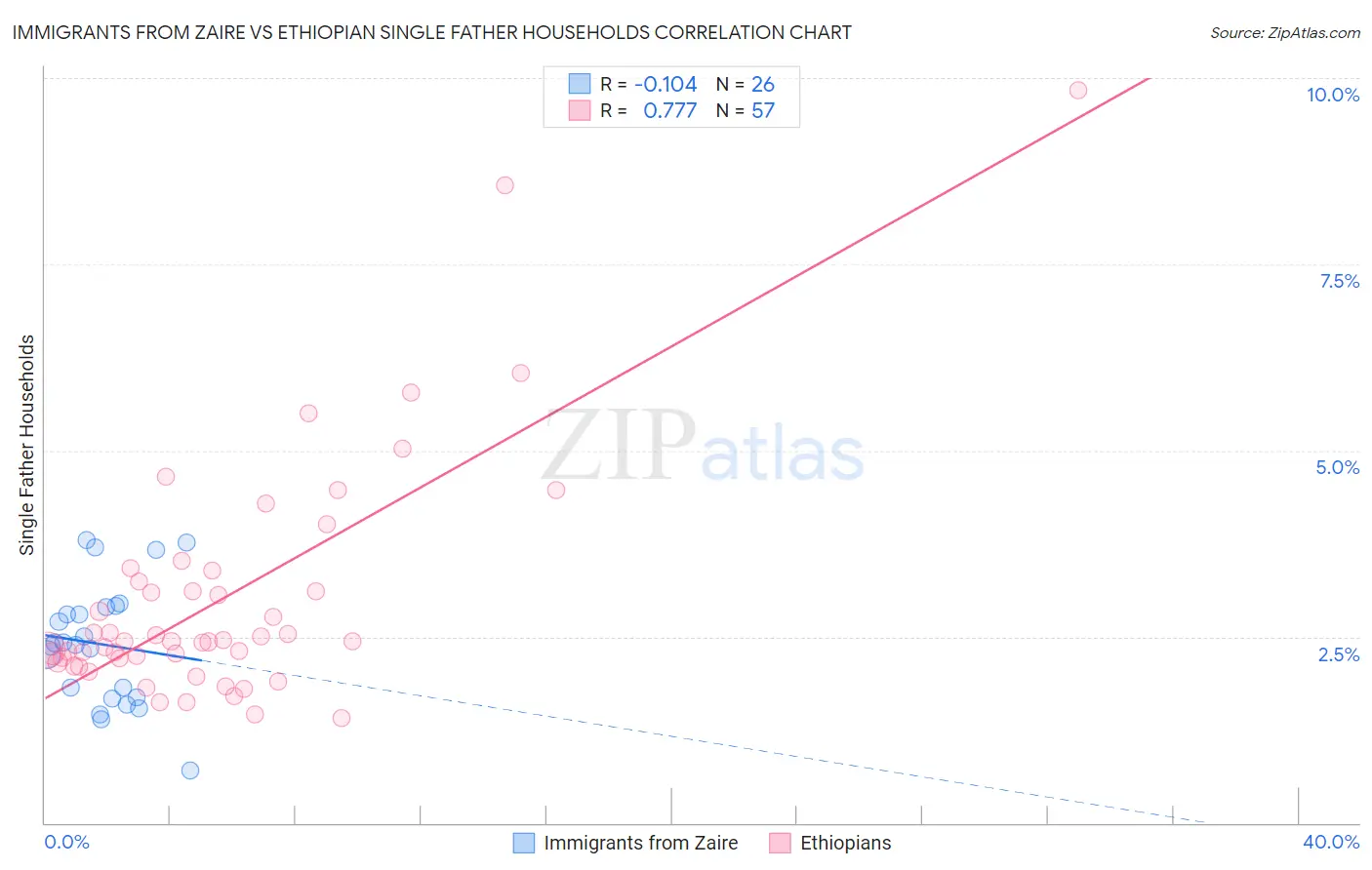 Immigrants from Zaire vs Ethiopian Single Father Households