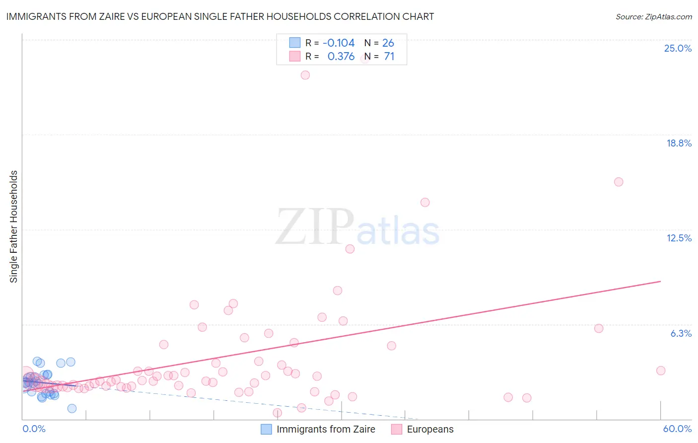 Immigrants from Zaire vs European Single Father Households