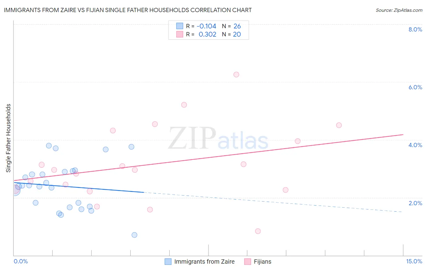 Immigrants from Zaire vs Fijian Single Father Households