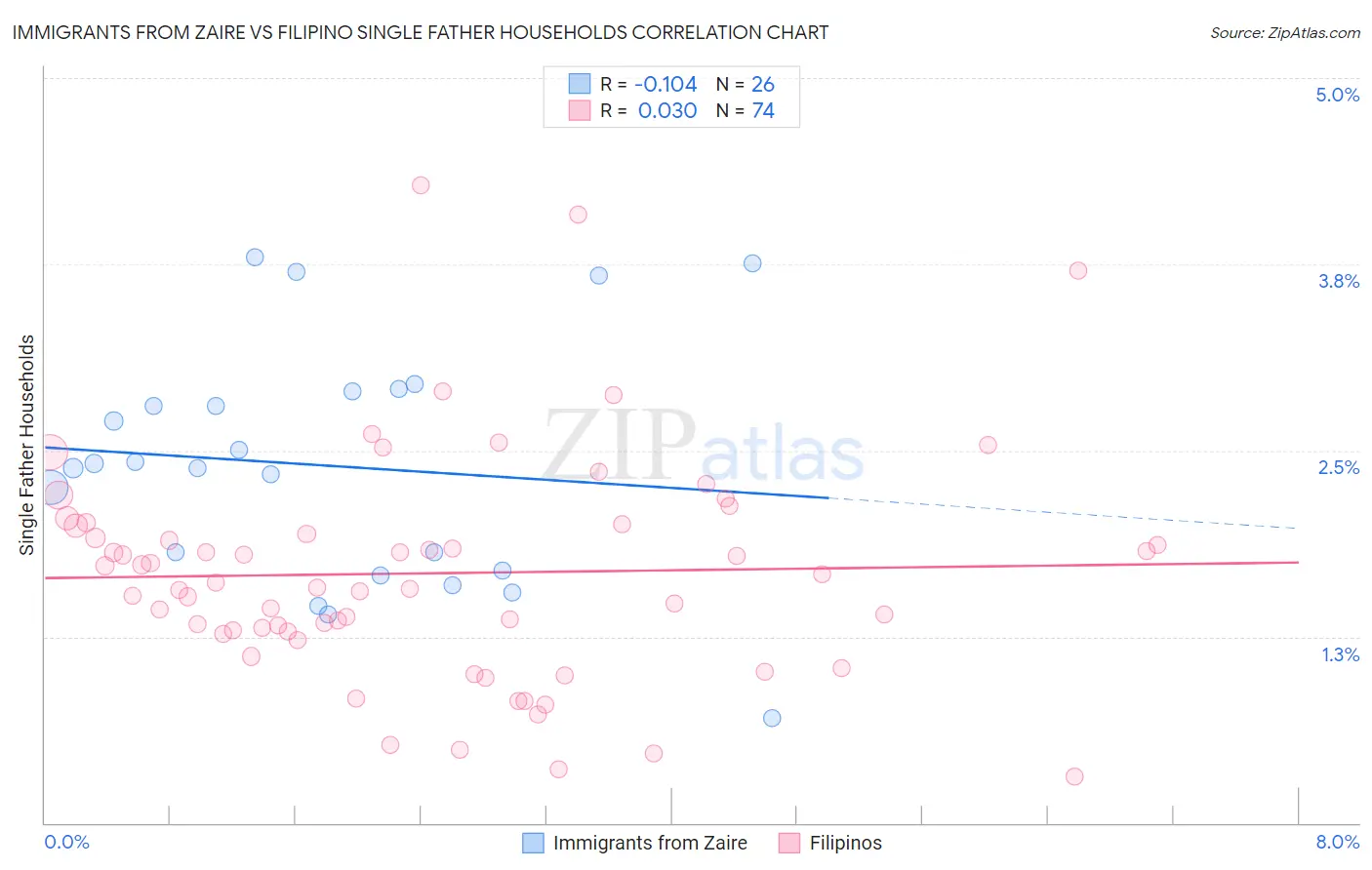 Immigrants from Zaire vs Filipino Single Father Households