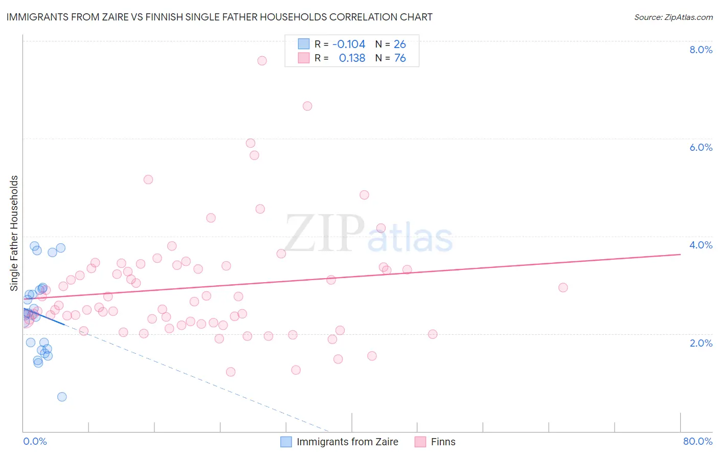 Immigrants from Zaire vs Finnish Single Father Households