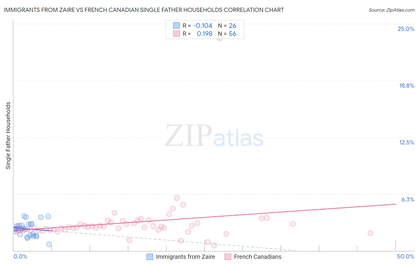 Immigrants from Zaire vs French Canadian Single Father Households