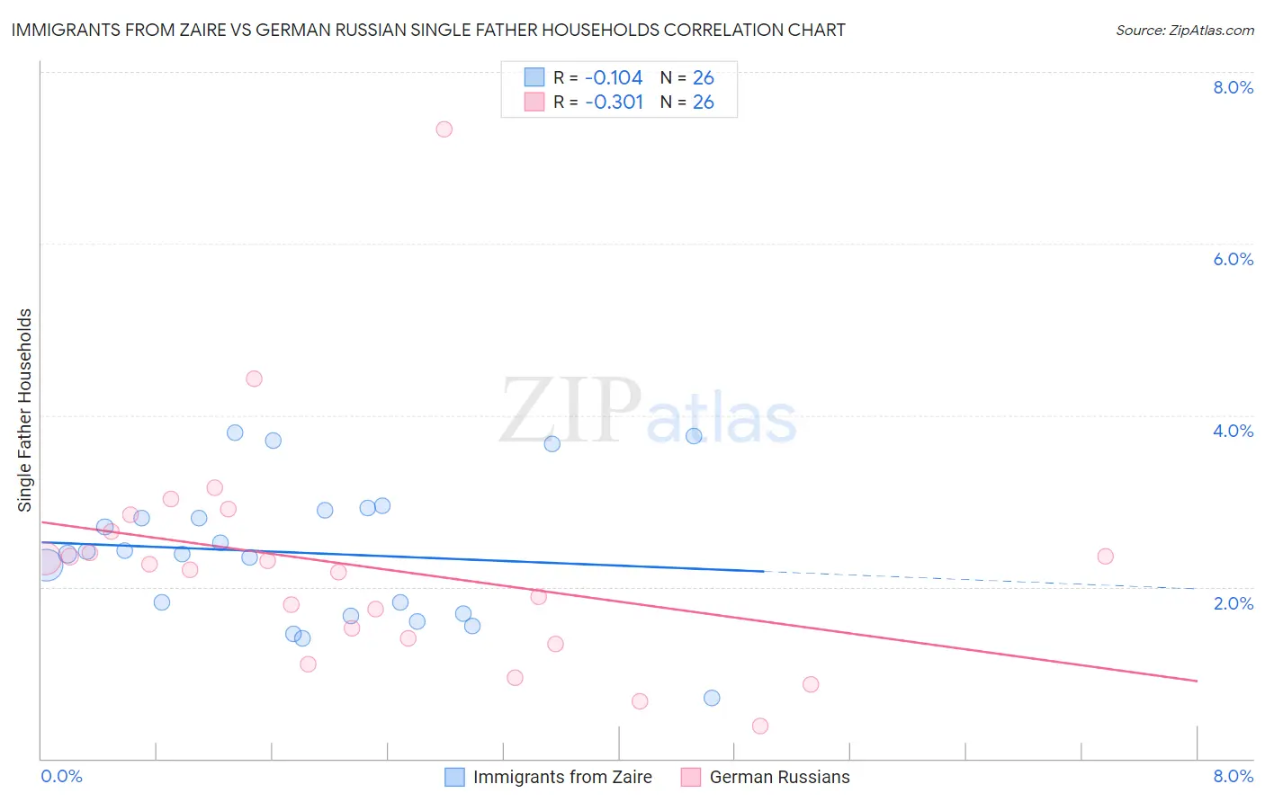 Immigrants from Zaire vs German Russian Single Father Households