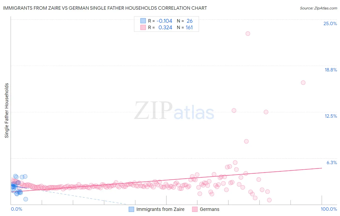 Immigrants from Zaire vs German Single Father Households