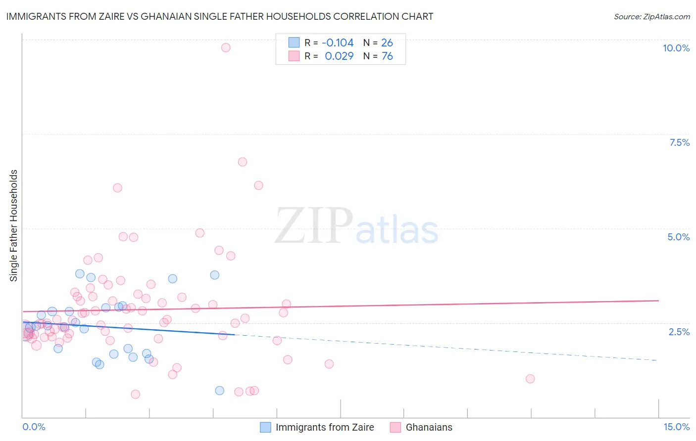 Immigrants from Zaire vs Ghanaian Single Father Households