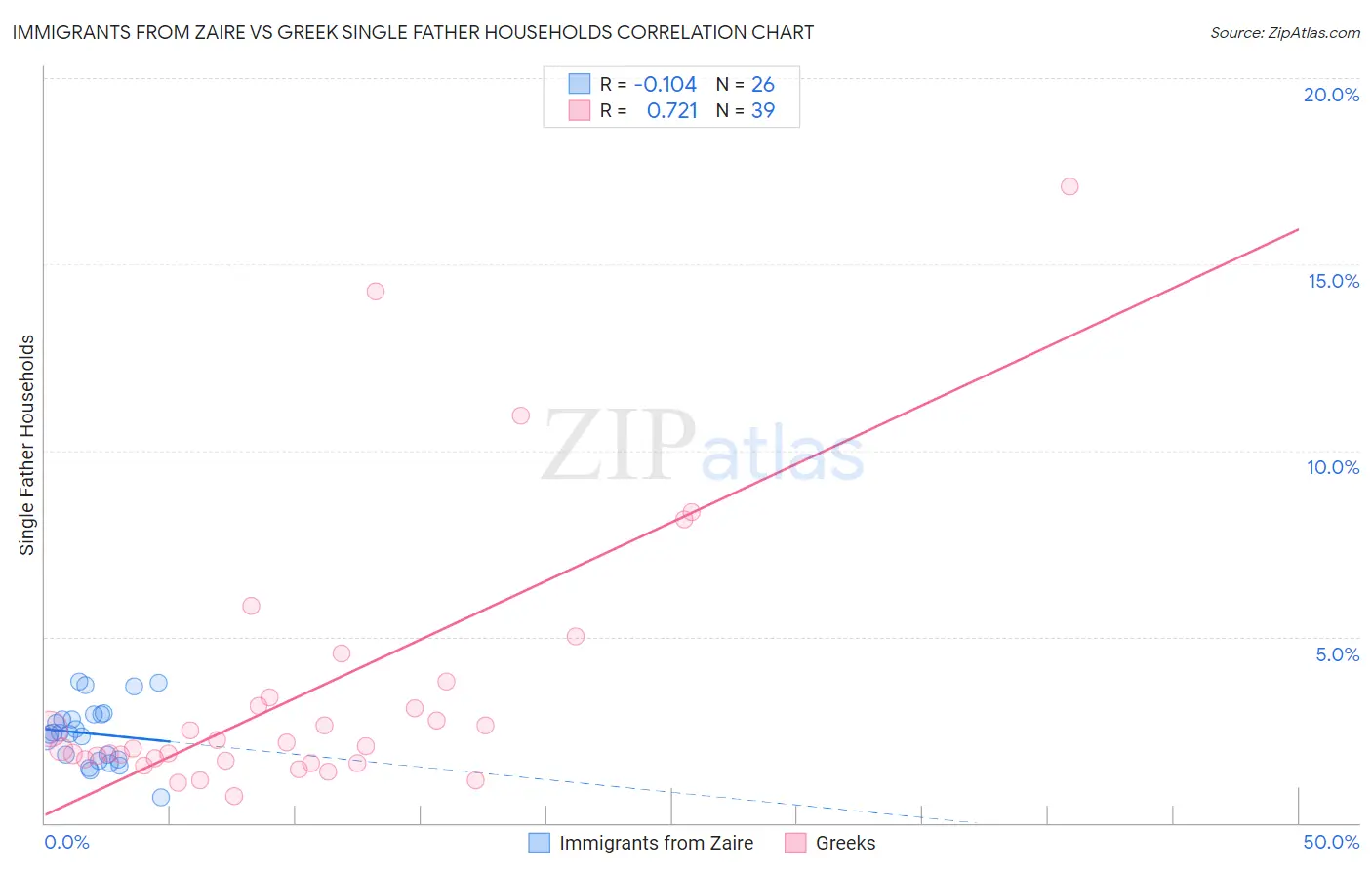 Immigrants from Zaire vs Greek Single Father Households