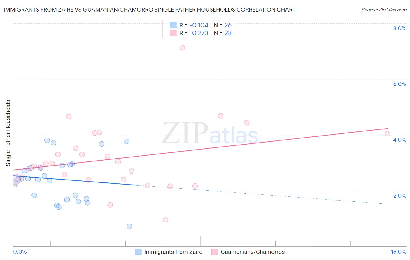 Immigrants from Zaire vs Guamanian/Chamorro Single Father Households
