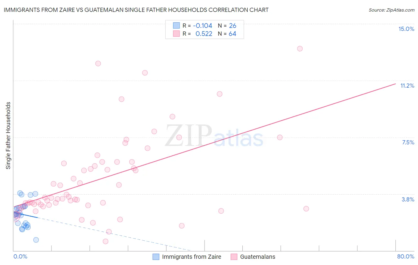 Immigrants from Zaire vs Guatemalan Single Father Households
