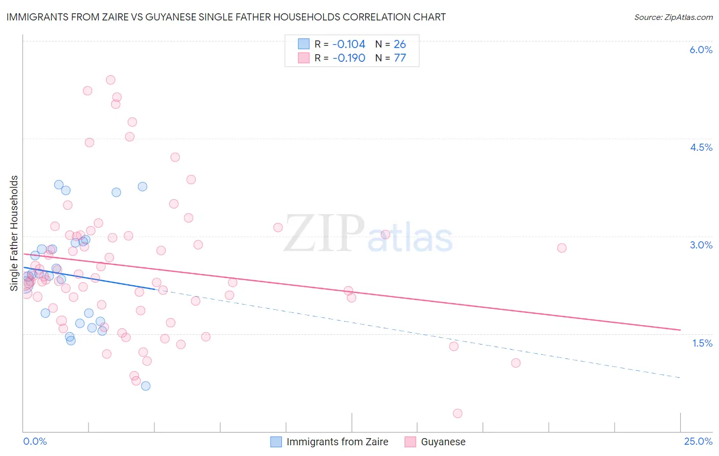 Immigrants from Zaire vs Guyanese Single Father Households