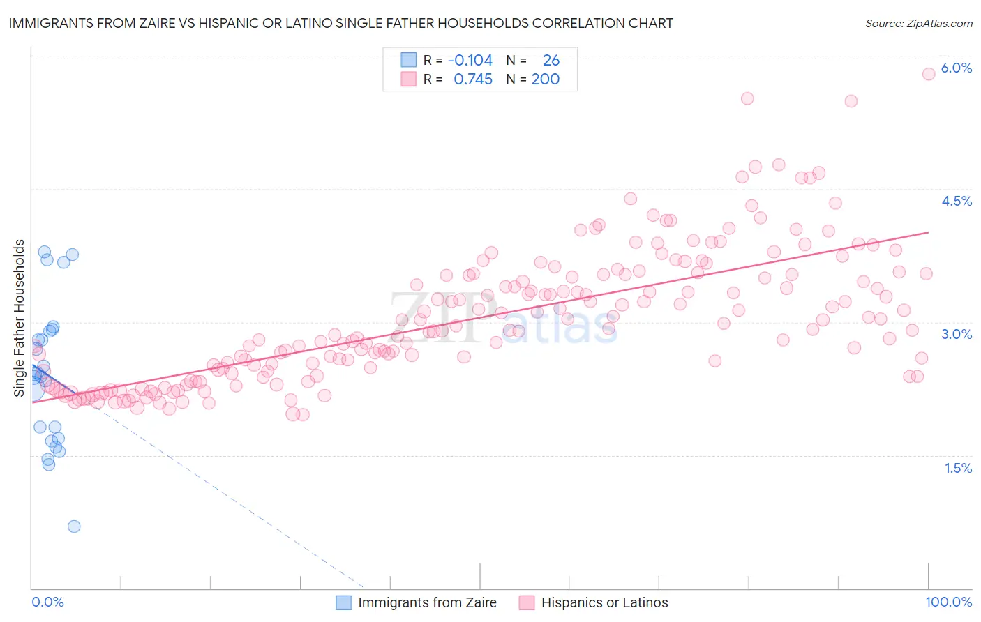 Immigrants from Zaire vs Hispanic or Latino Single Father Households