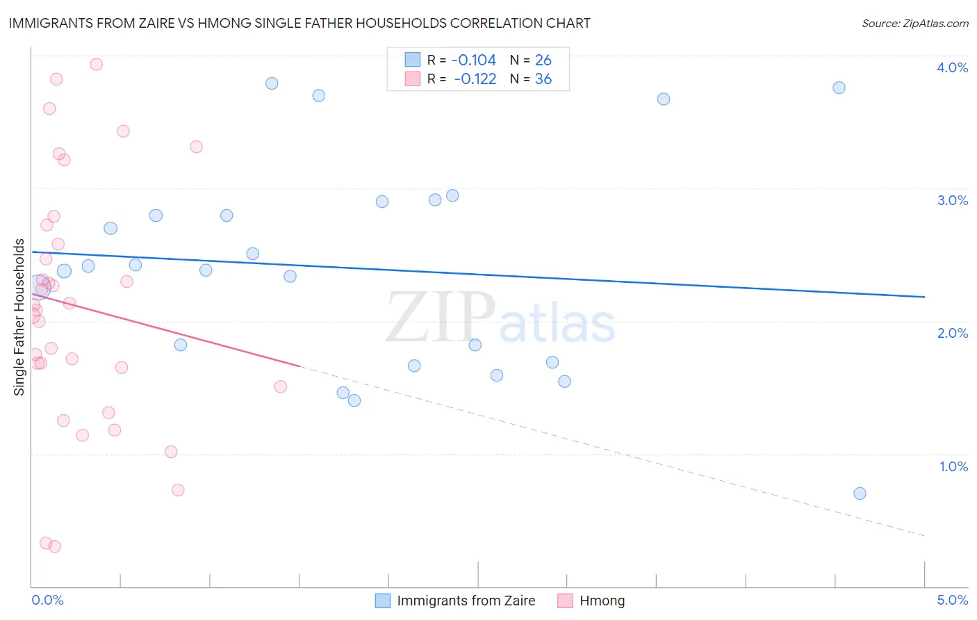 Immigrants from Zaire vs Hmong Single Father Households