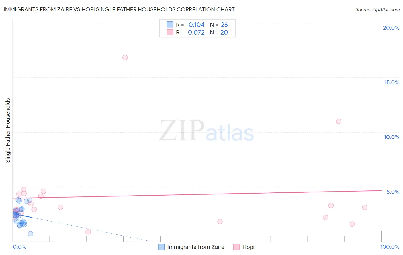 Immigrants from Zaire vs Hopi Single Father Households