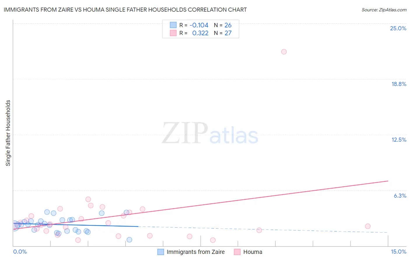 Immigrants from Zaire vs Houma Single Father Households