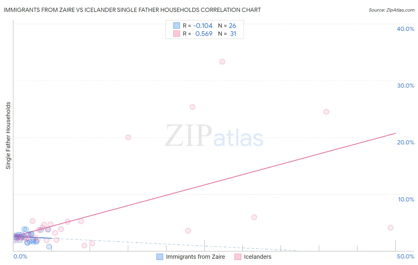 Immigrants from Zaire vs Icelander Single Father Households