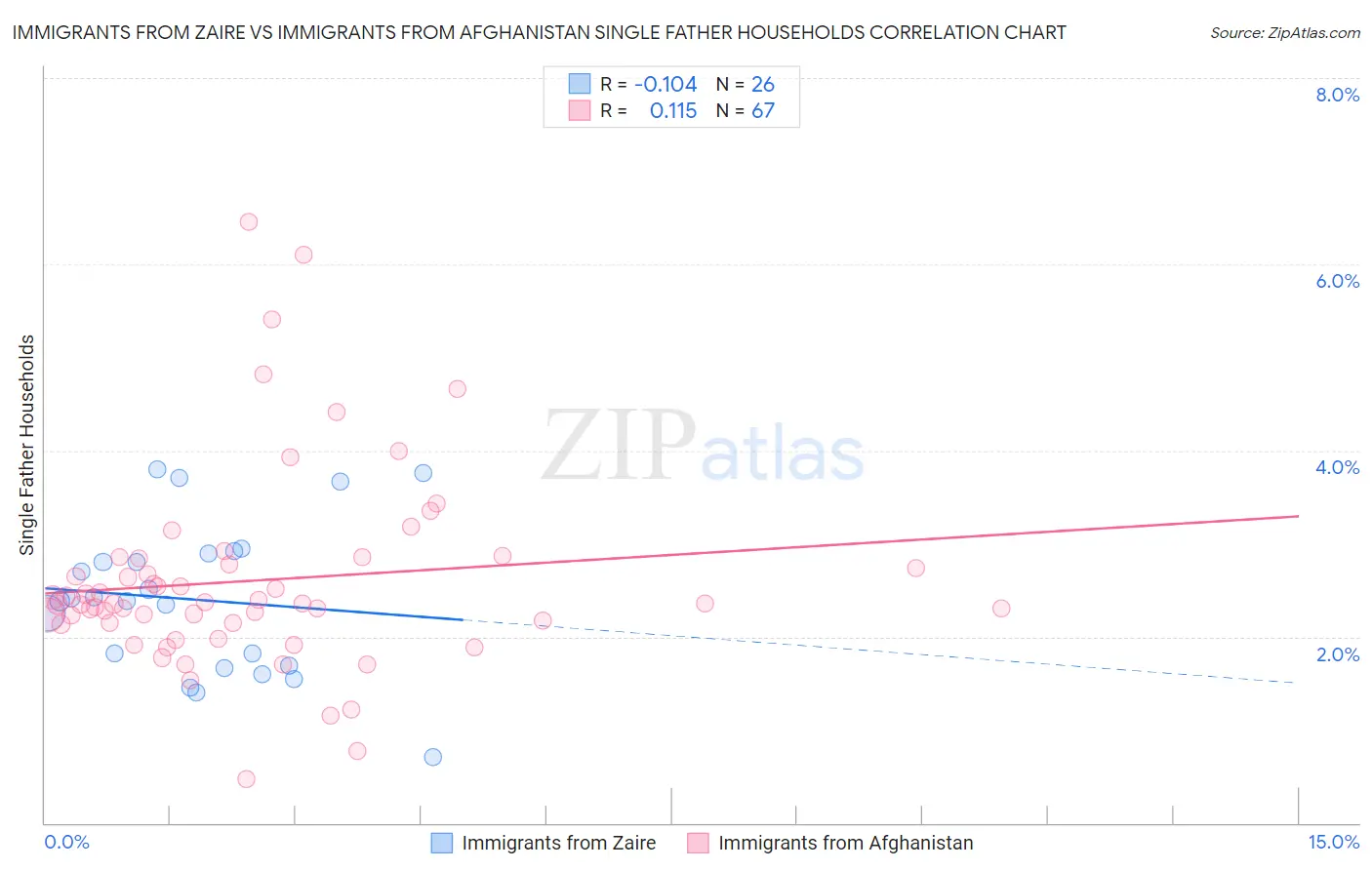 Immigrants from Zaire vs Immigrants from Afghanistan Single Father Households