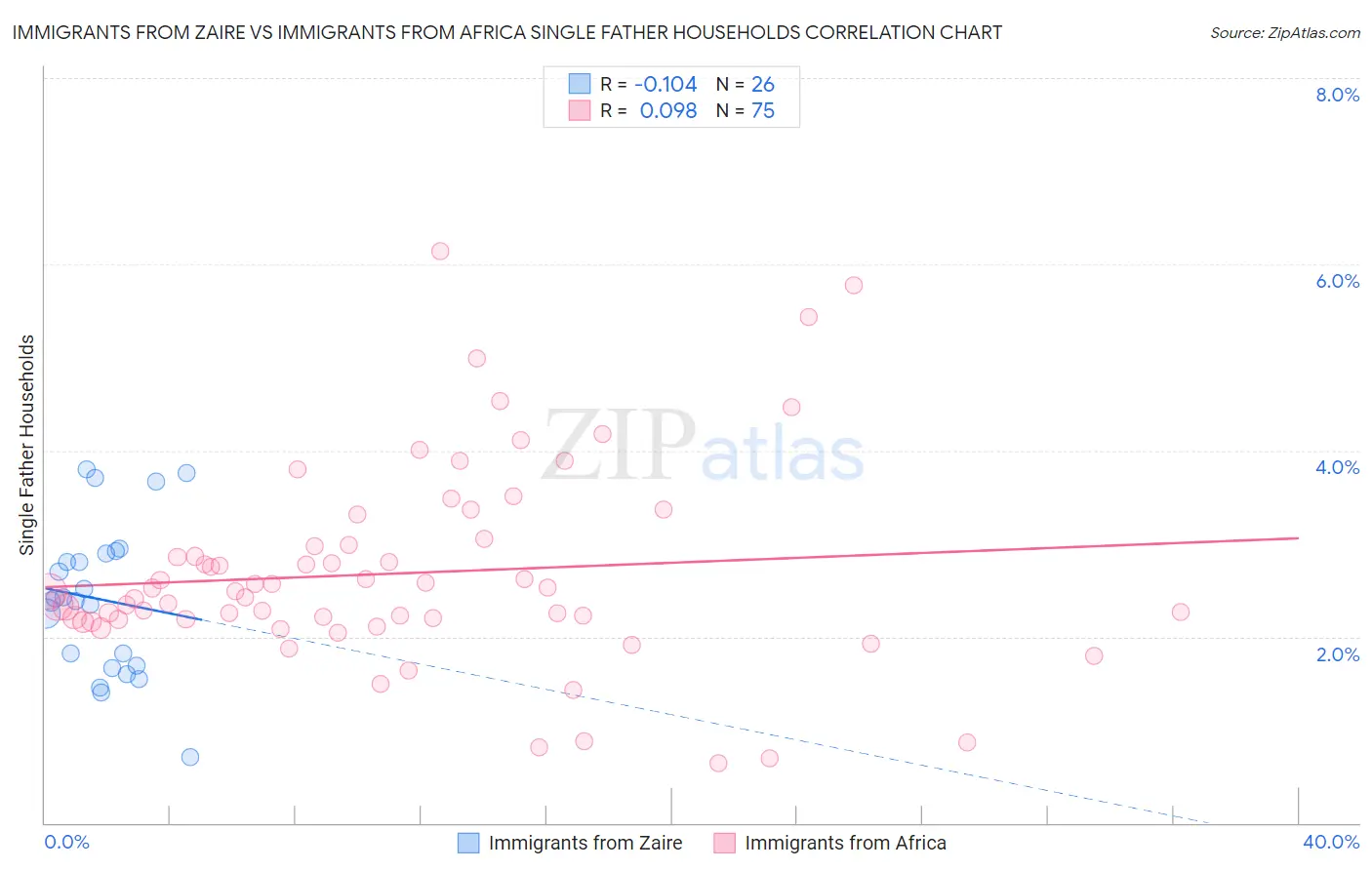 Immigrants from Zaire vs Immigrants from Africa Single Father Households