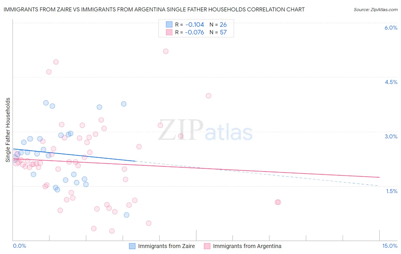 Immigrants from Zaire vs Immigrants from Argentina Single Father Households