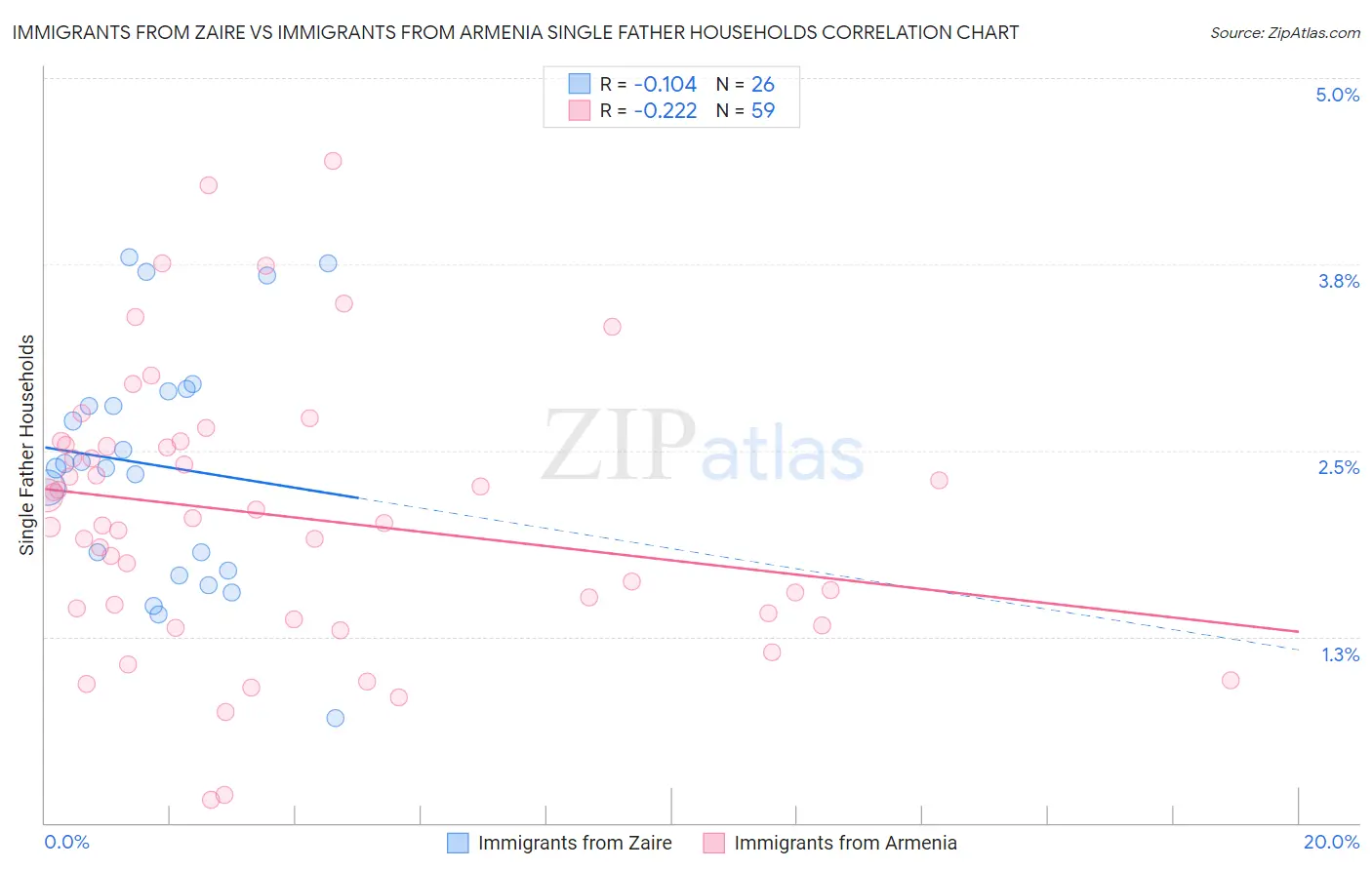 Immigrants from Zaire vs Immigrants from Armenia Single Father Households