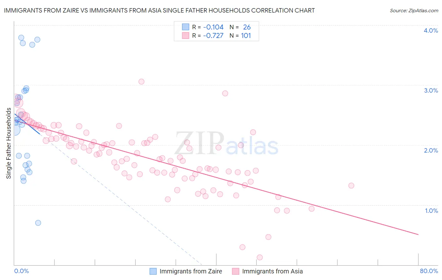 Immigrants from Zaire vs Immigrants from Asia Single Father Households