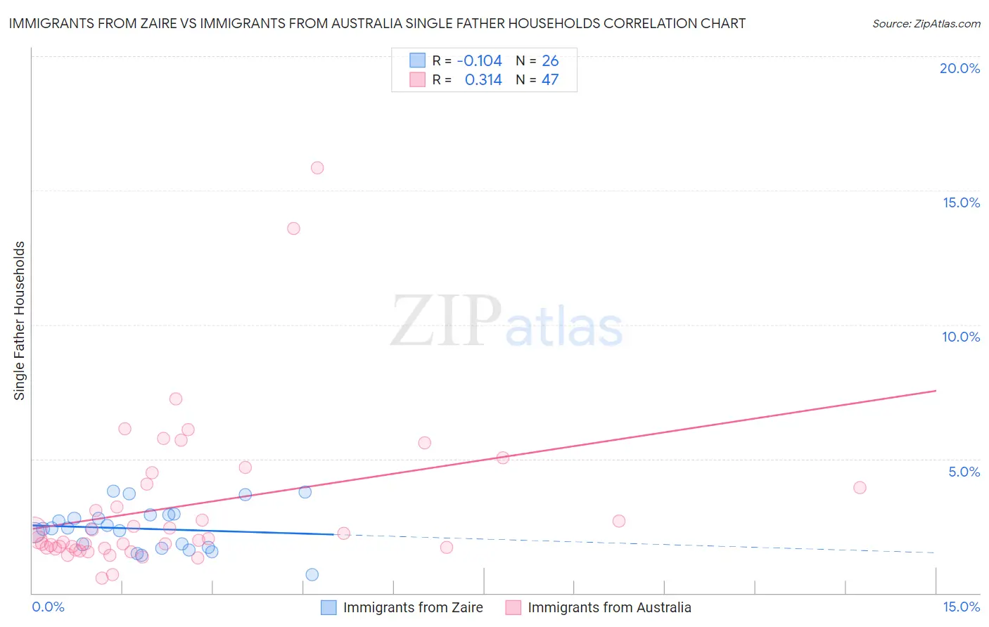 Immigrants from Zaire vs Immigrants from Australia Single Father Households