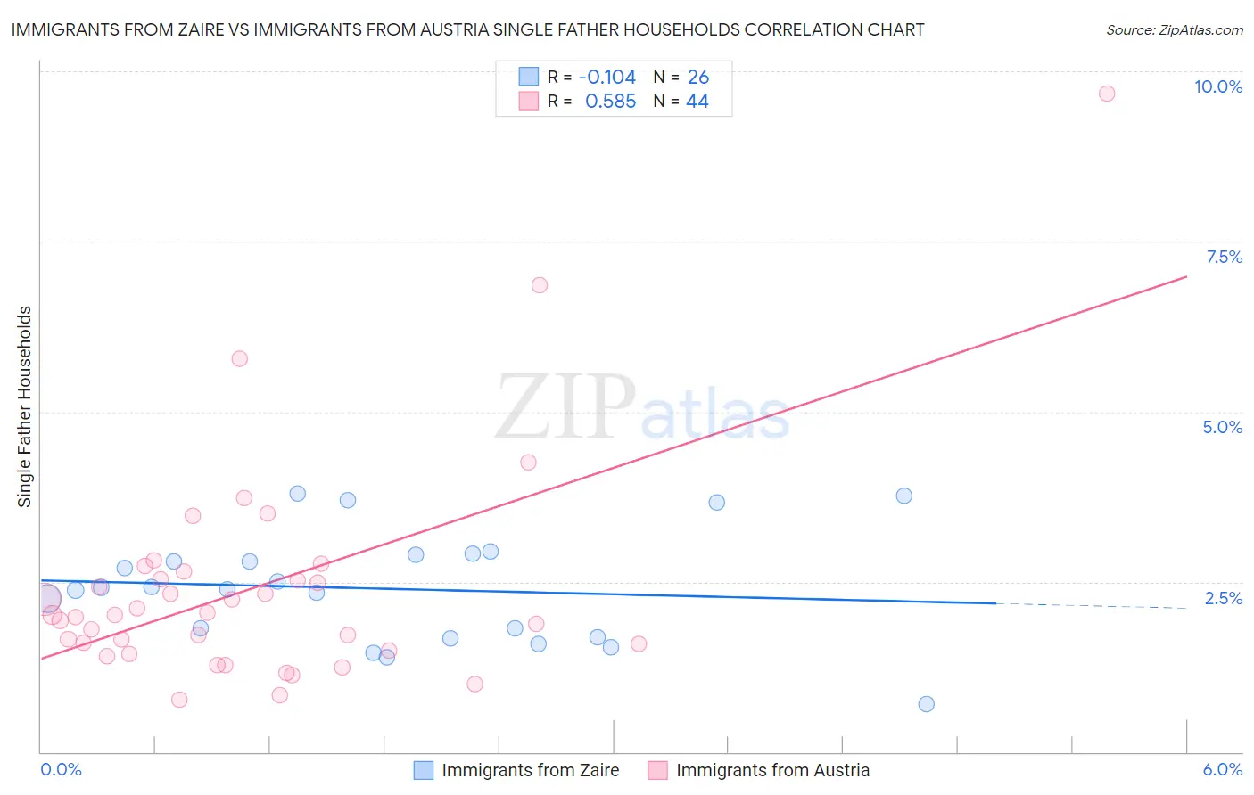 Immigrants from Zaire vs Immigrants from Austria Single Father Households
