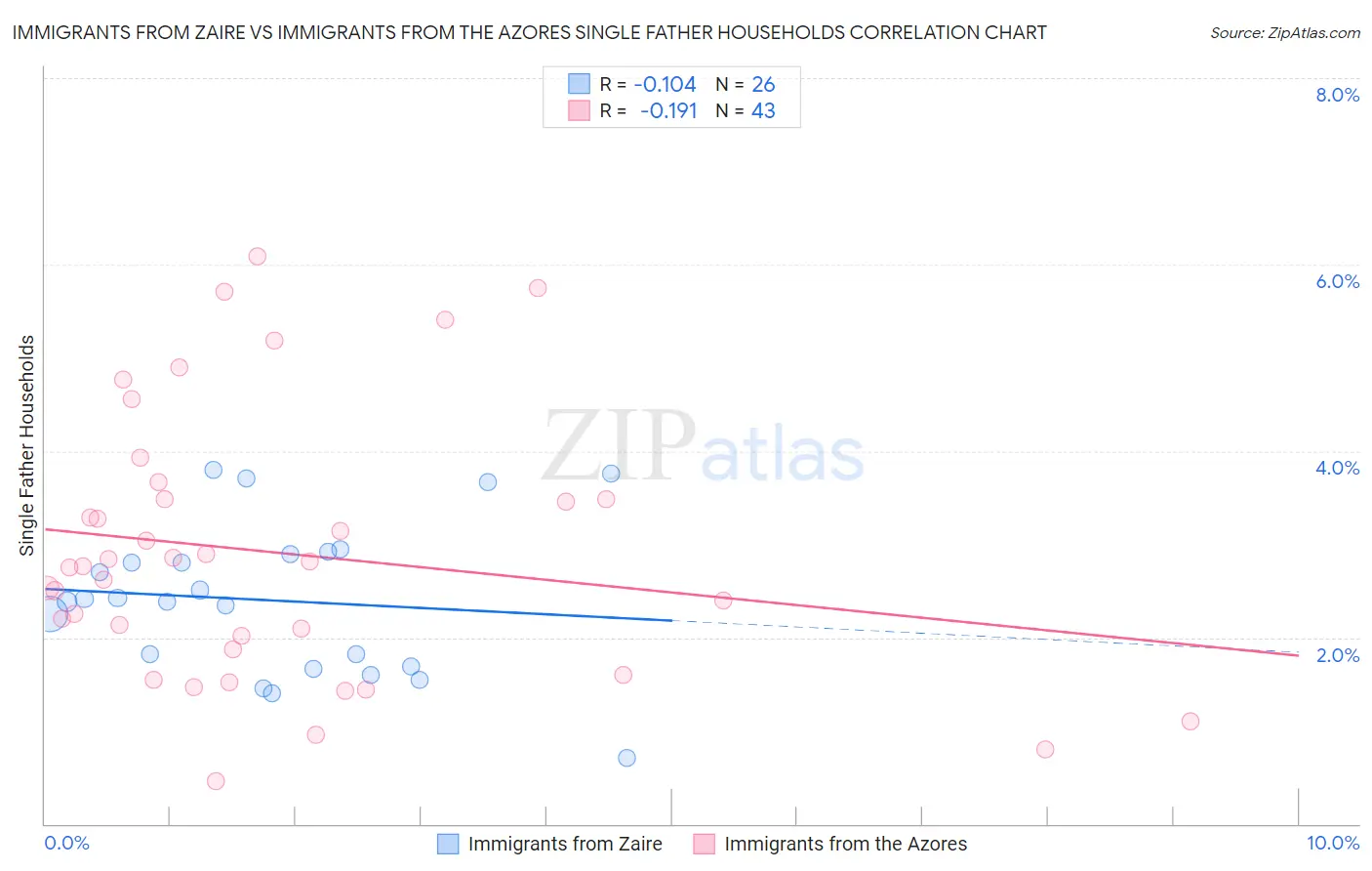 Immigrants from Zaire vs Immigrants from the Azores Single Father Households