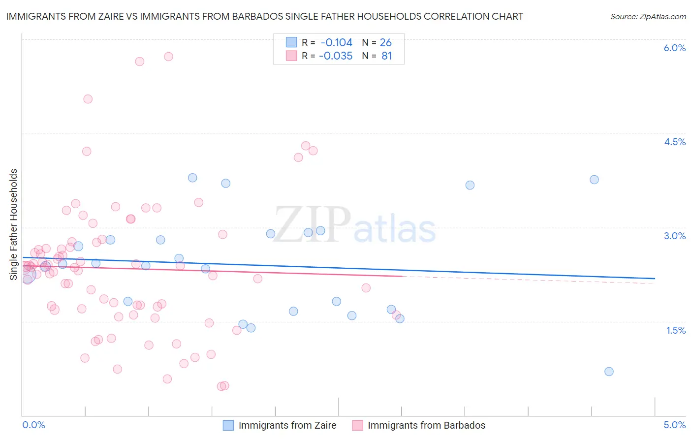 Immigrants from Zaire vs Immigrants from Barbados Single Father Households
